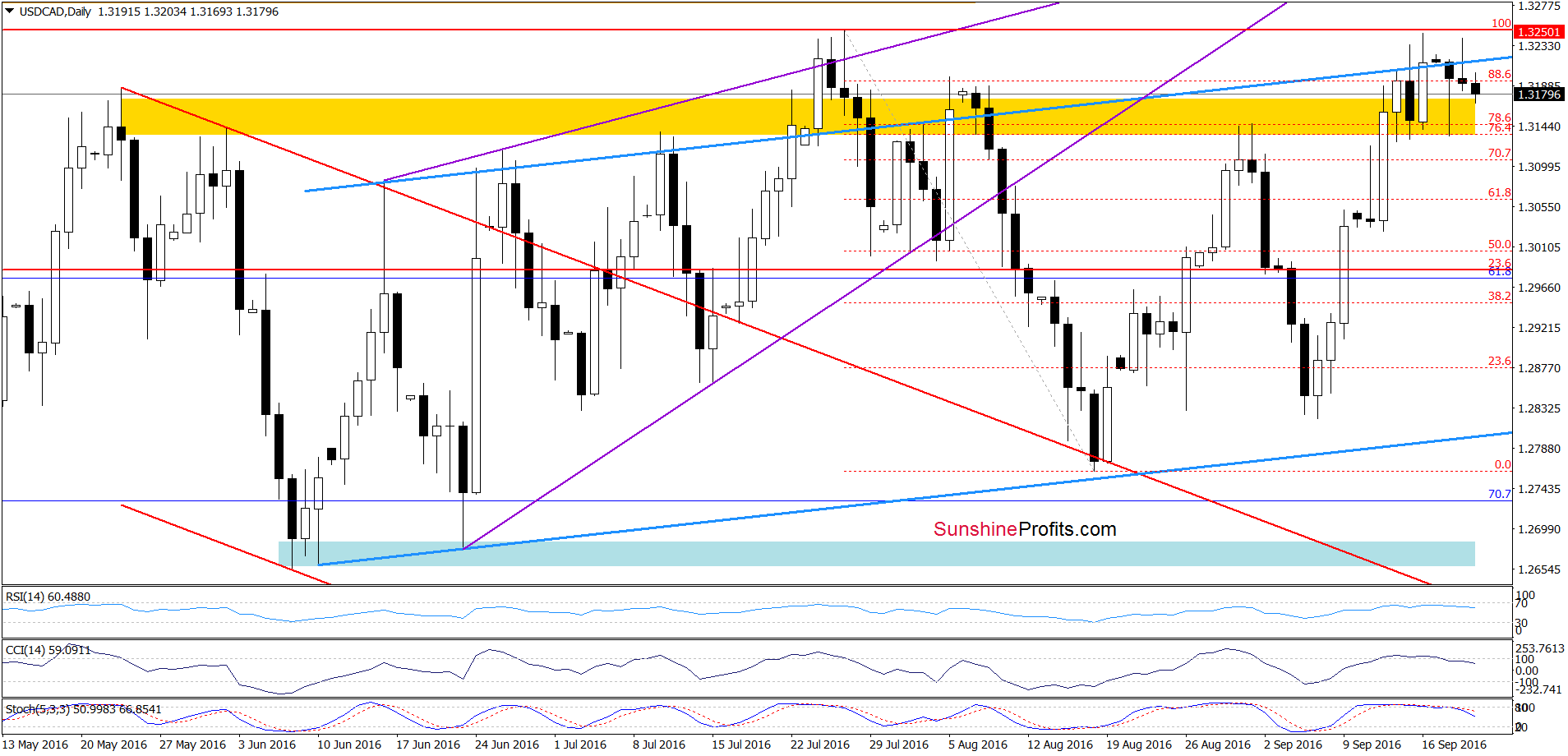 USD/CAD - the daily chart