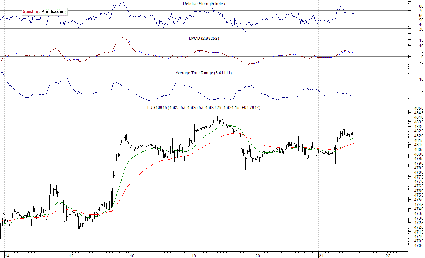 Nasdaq100 futures contract - Nasdaq 100 index chart - NDX