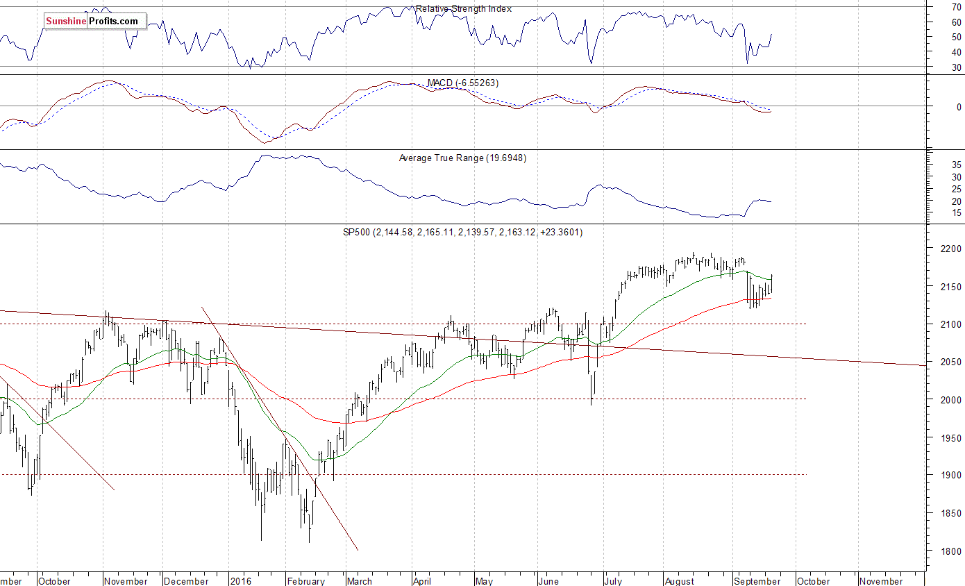 Daily S&P 500 index chart - SPX, Large Cap Index