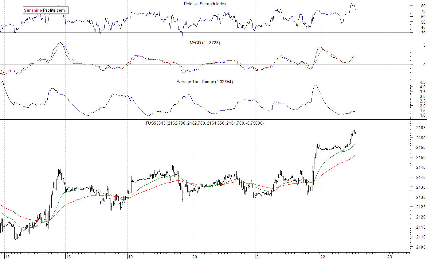 S&P 500 futures contract - S&P 500 index chart - SPX