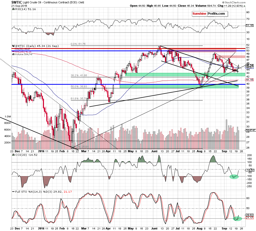 WTIC - the daily chart