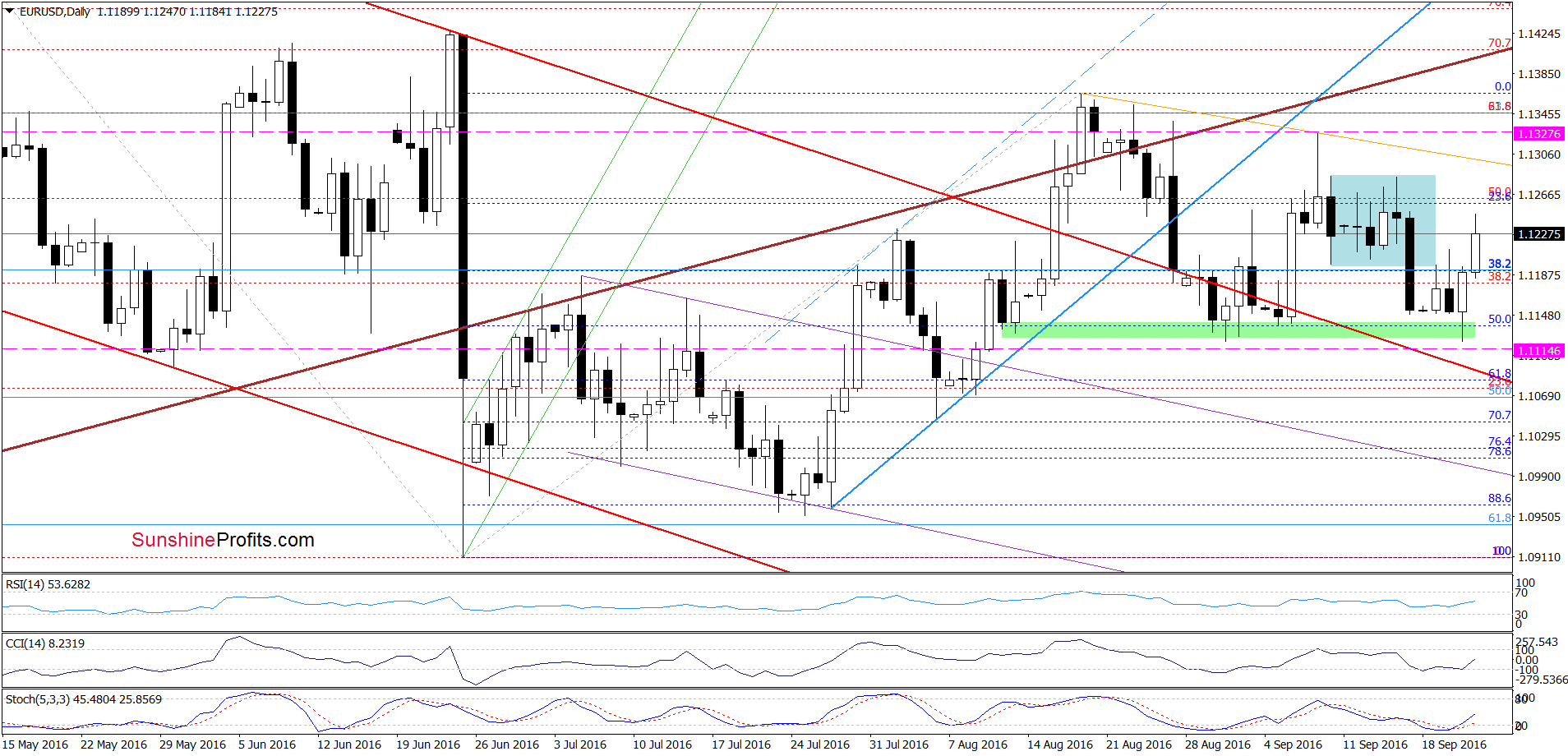 EUR/USD - the daily chart