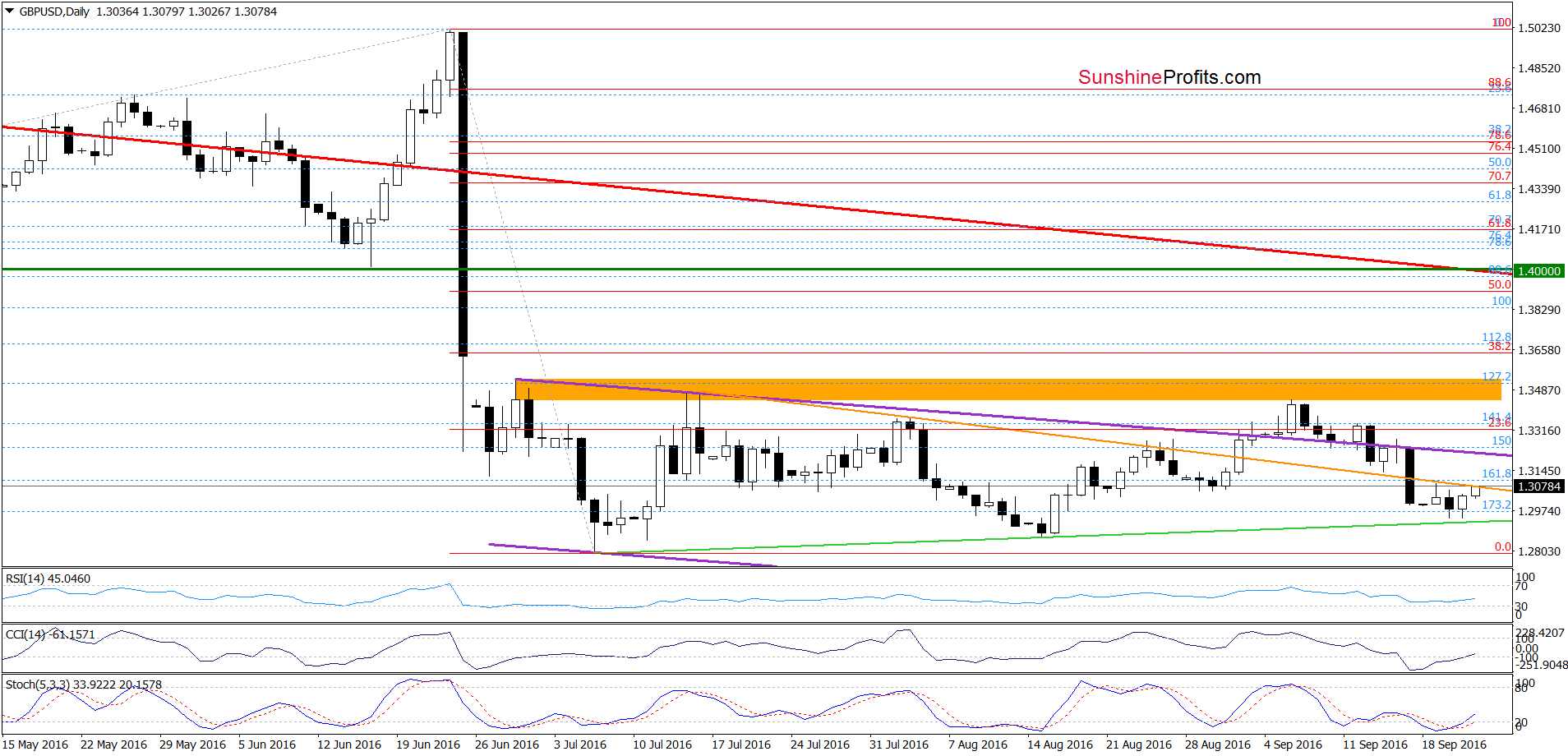 GBP/USD - the daily chart