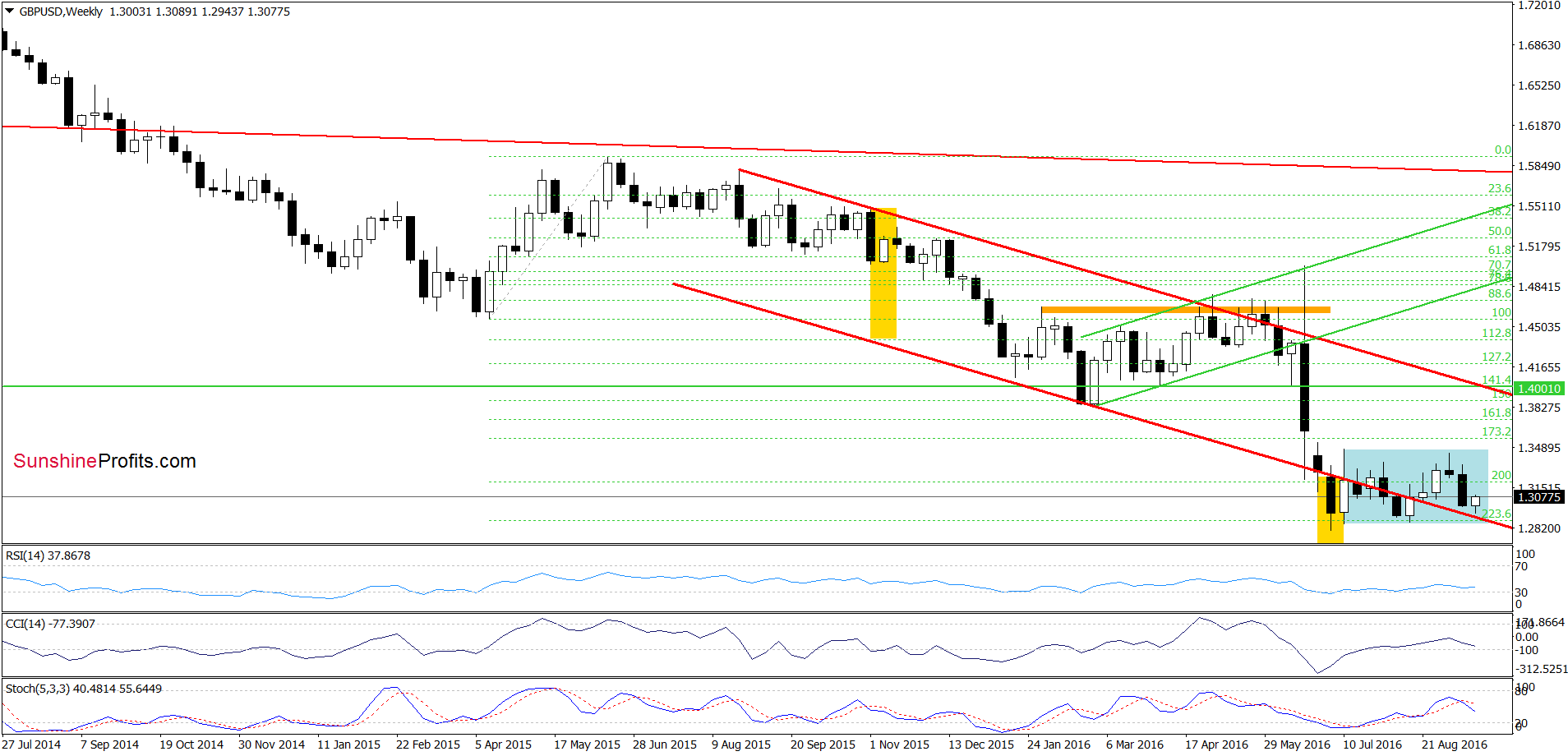 GBP/USD - the weekly chart