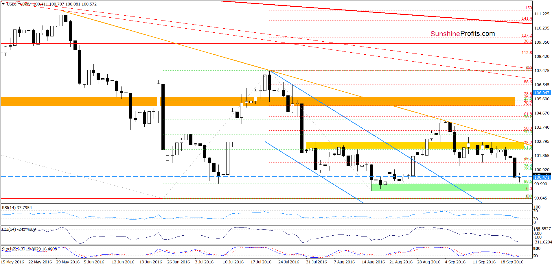 USD/JPY - the daily chart