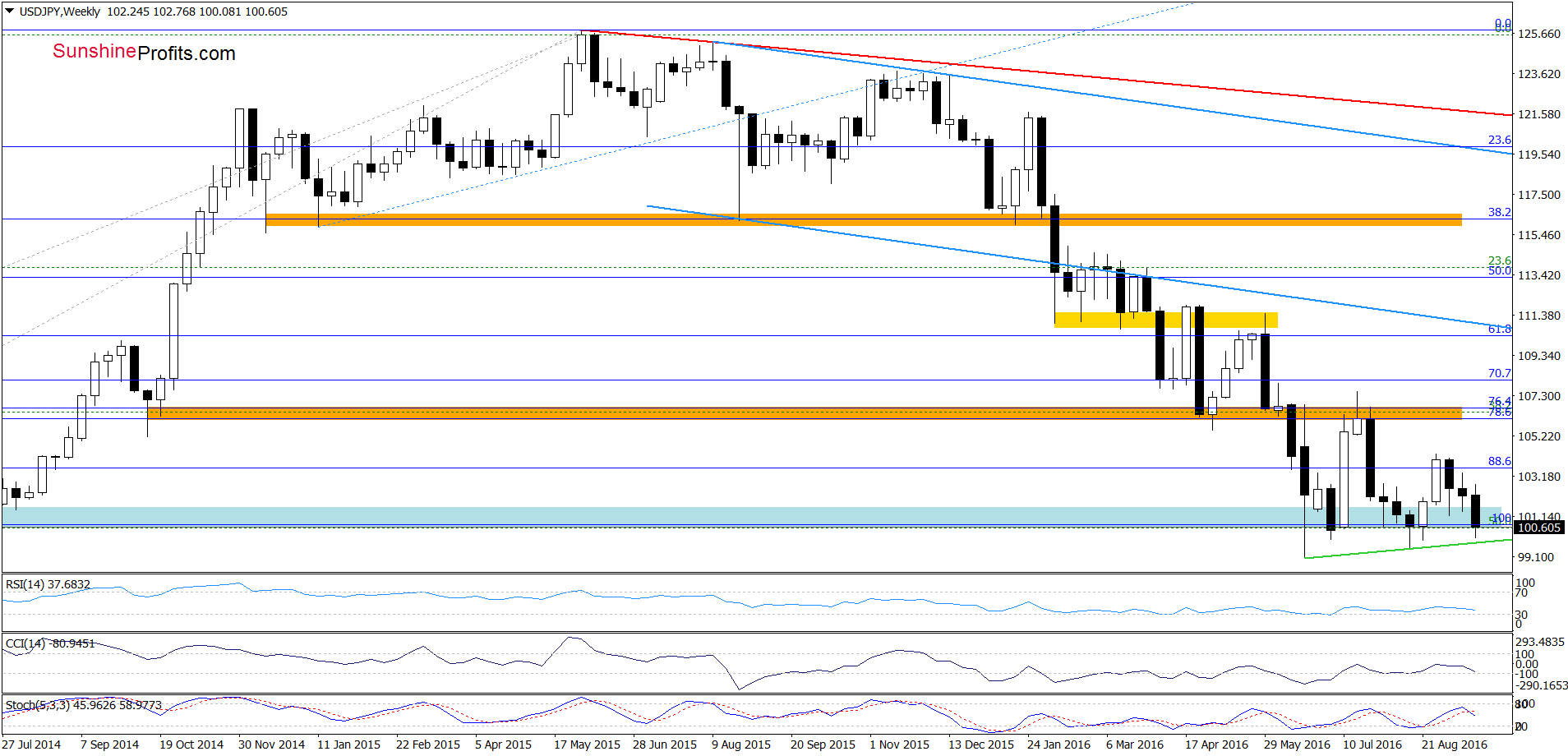 USD/JPY - the weekly chart