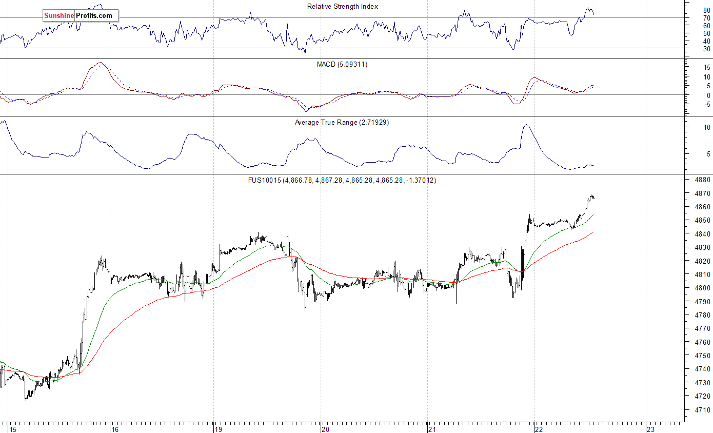 Nasdaq100 futures contract - Nasdaq 100 index chart - NDX