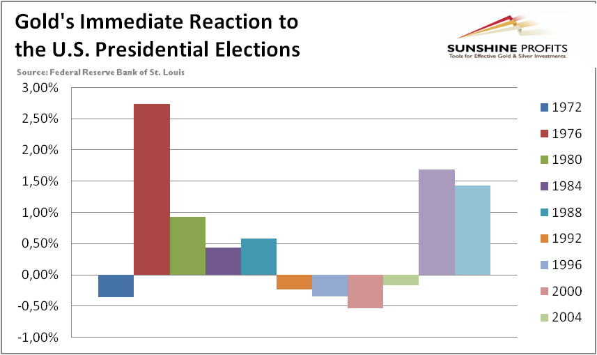 The daily returns of gold the next day after the U.S. Presidential Elections from 1972 to 2012