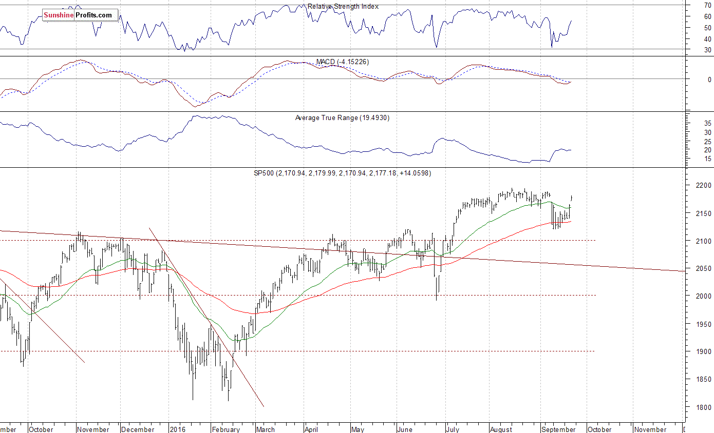 Daily S&P 500 index chart - SPX, Large Cap Index