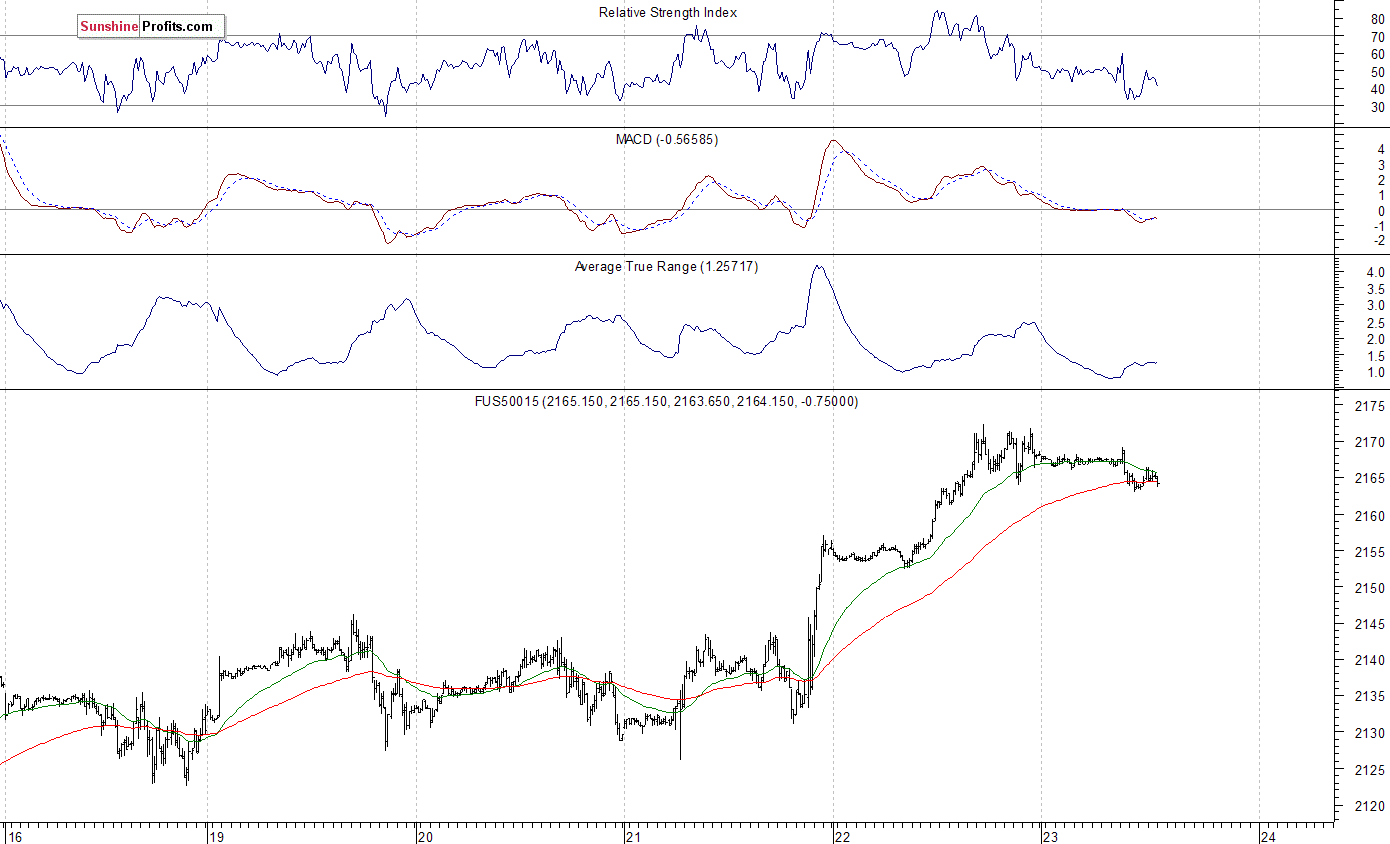 S&P 500 futures contract - S&P 500 index chart - SPX