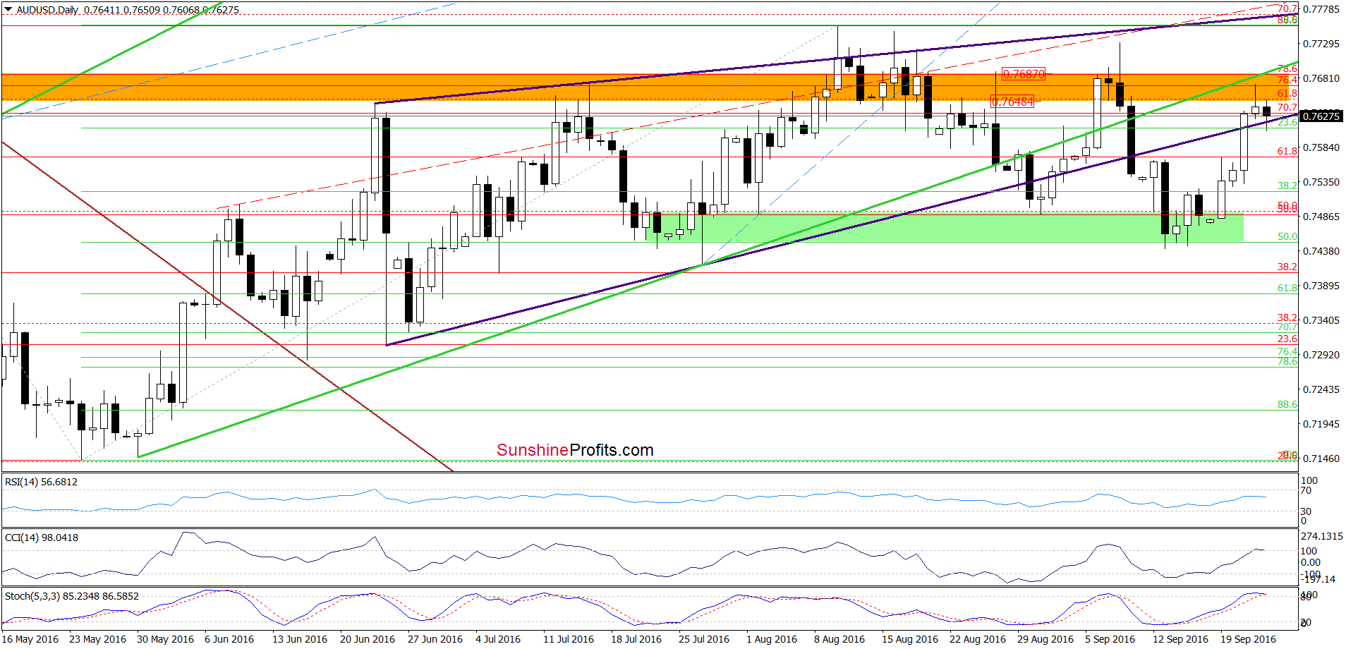 AUD/USD - the daily chart