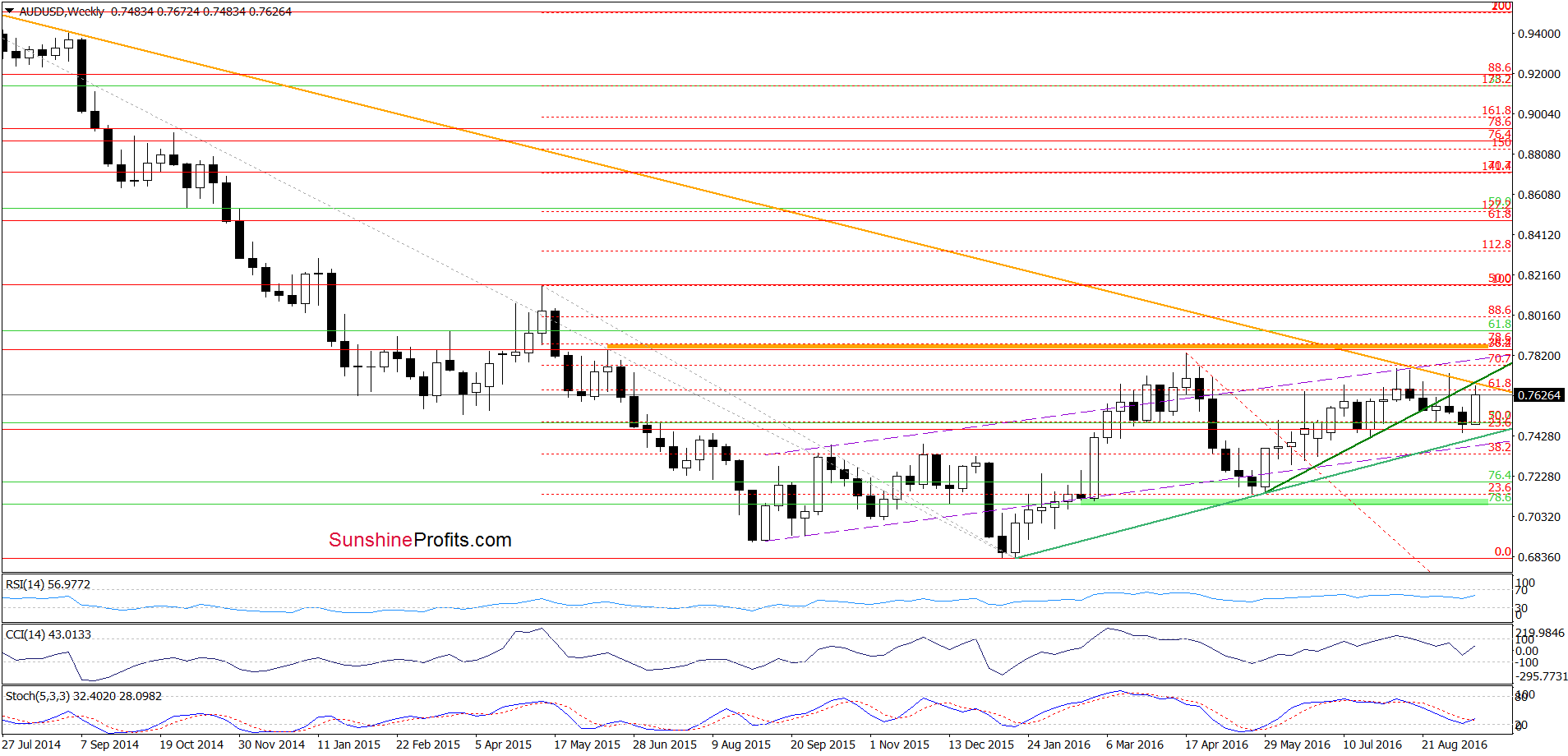 AUD/USD - the weekly chart