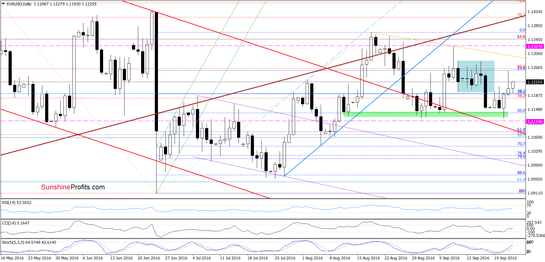 EUR/USD - the daily chart