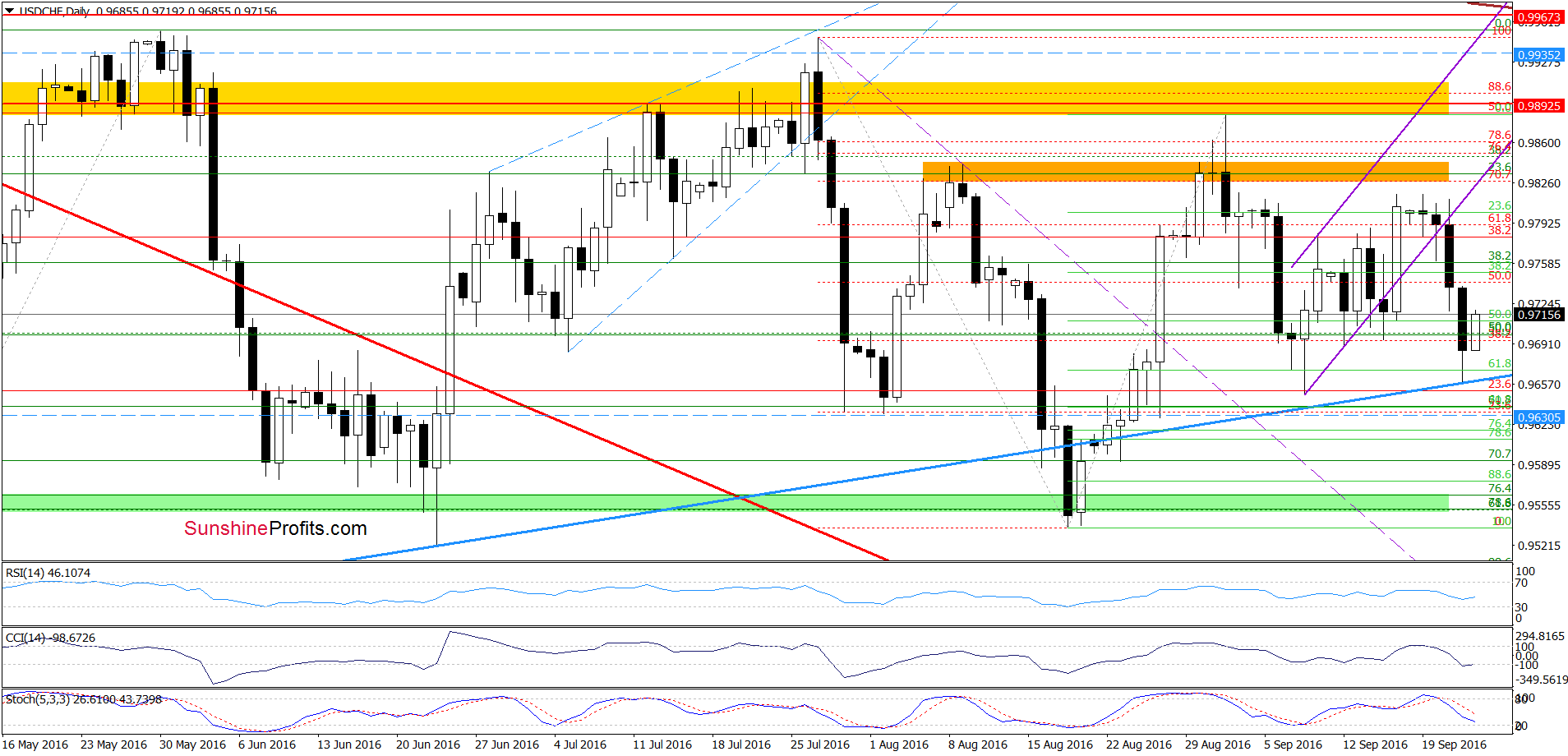 USD/CHF - the daily chart