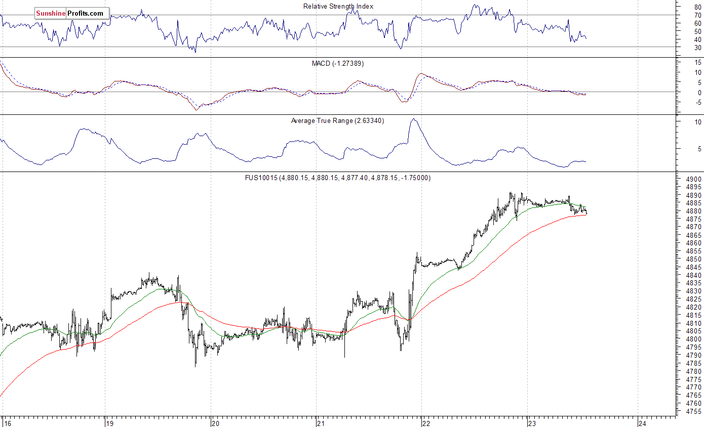 Nasdaq100 futures contract - Nasdaq 100 index chart - NDX
