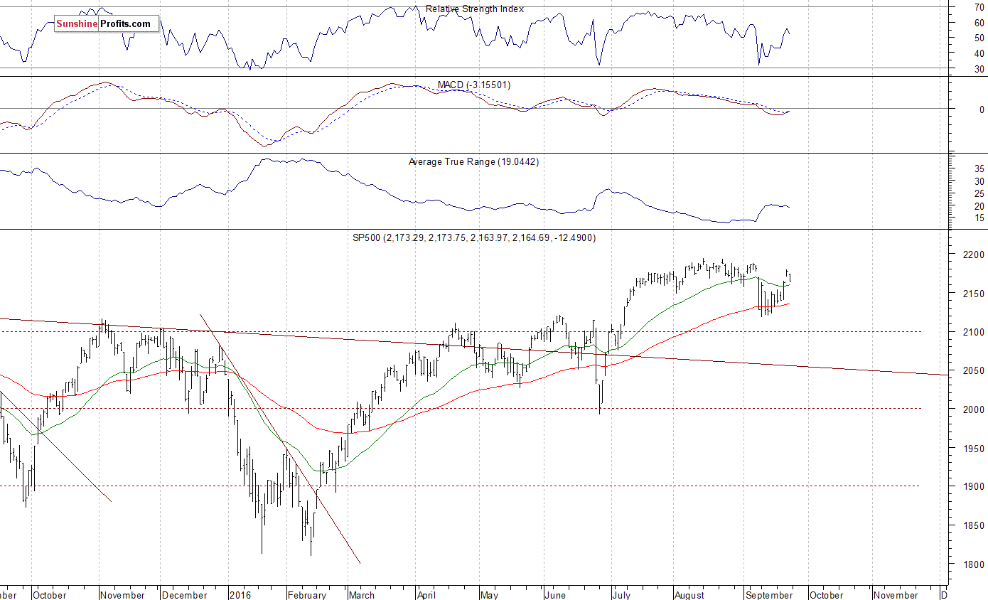 Daily S&P 500 index chart - SPX, Large Cap Index