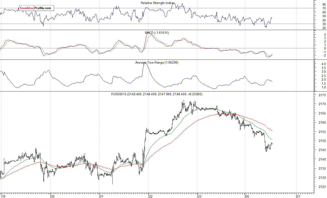 S&P 500 futures contract - S&P 500 index chart - SPX