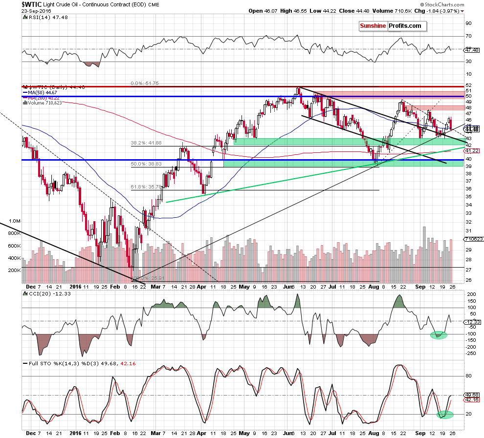 WTIC - the daily chart