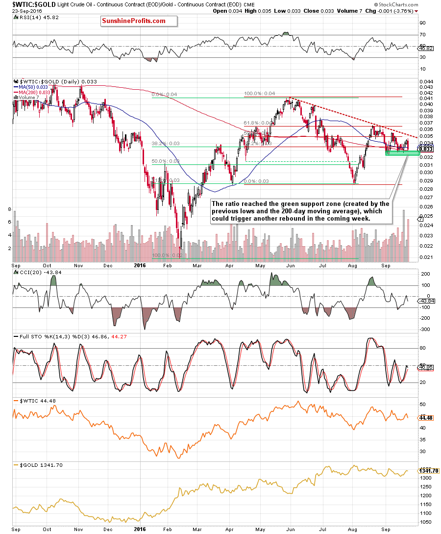 the oil-to-gold ratio - the daily chart