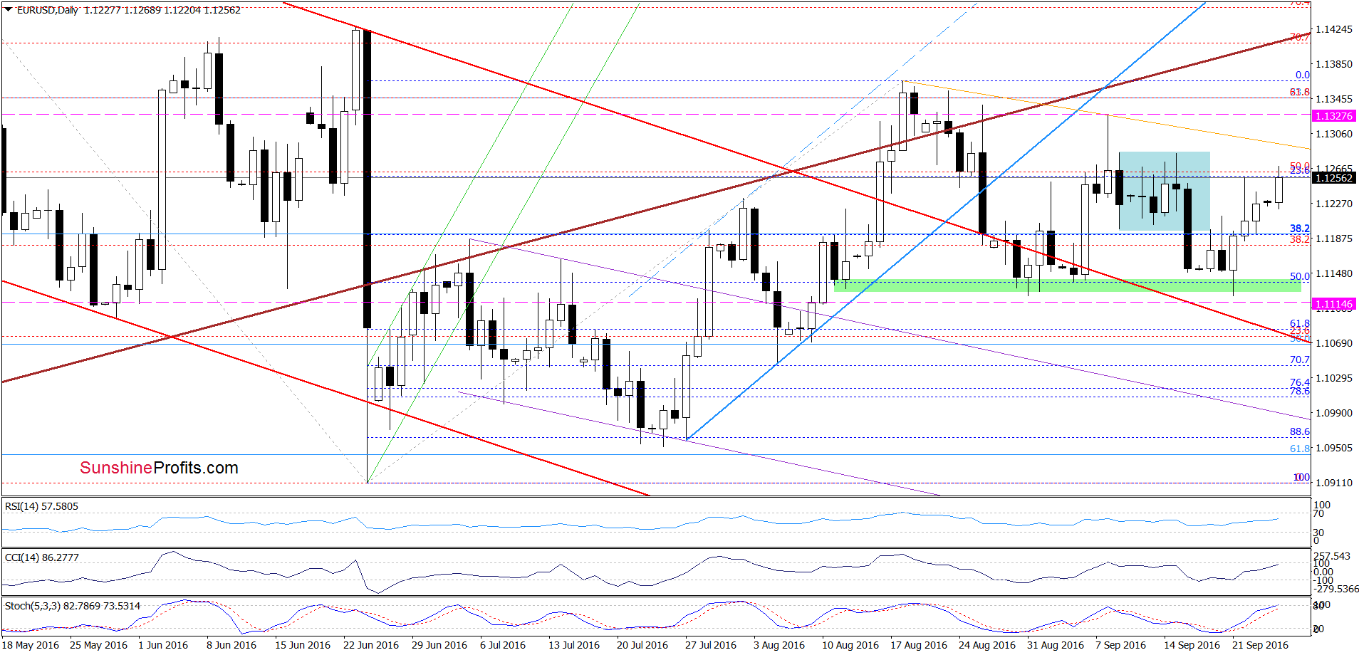 EUR/USD - the daily chart