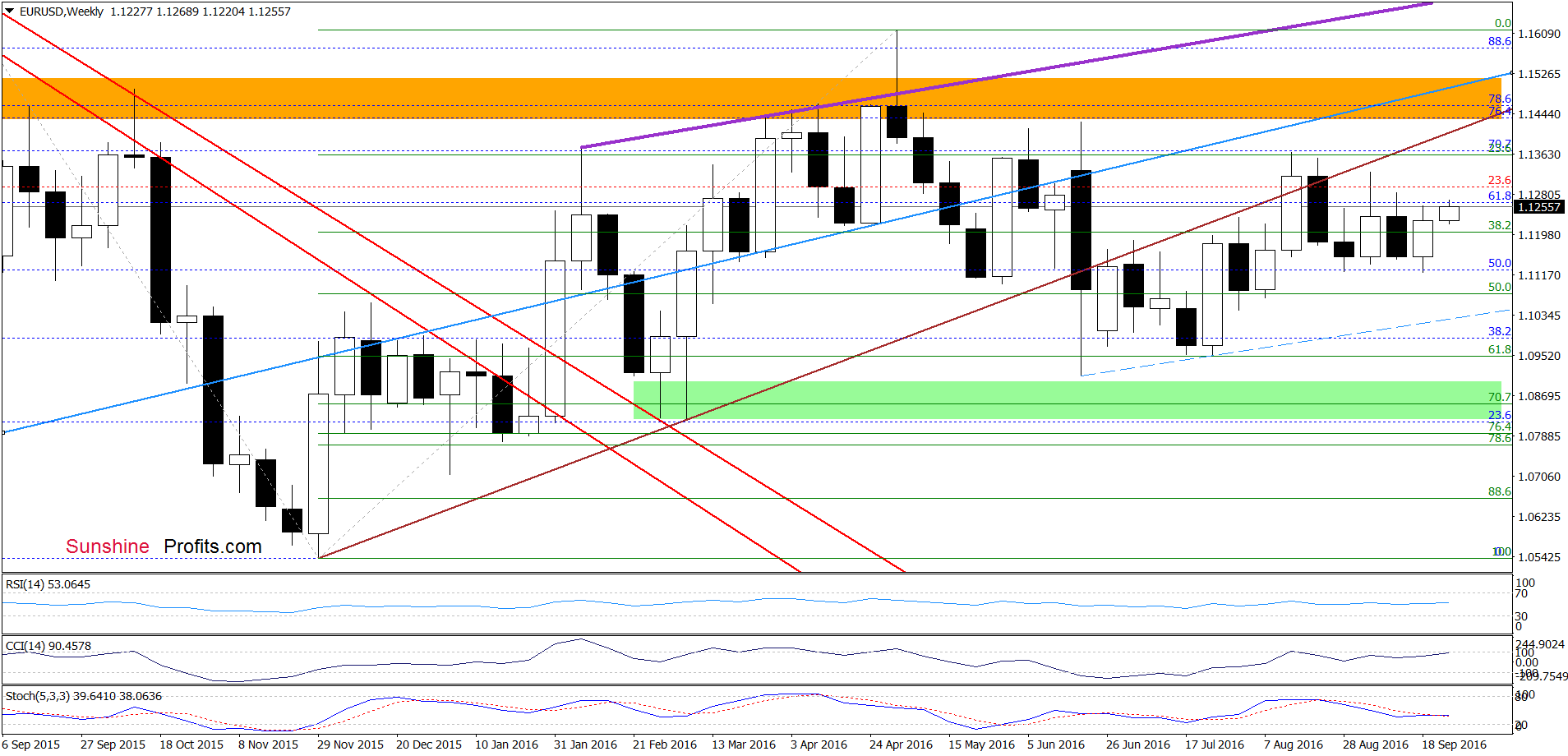 EUR/USD - the weekly chart