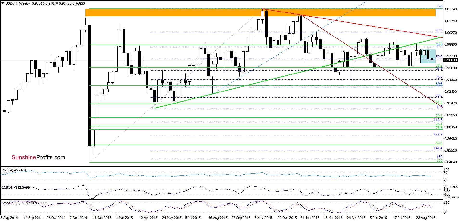 USD/CHF - the weekly chart