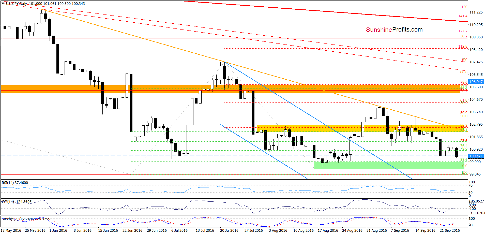 USD/JPY - the daily chart