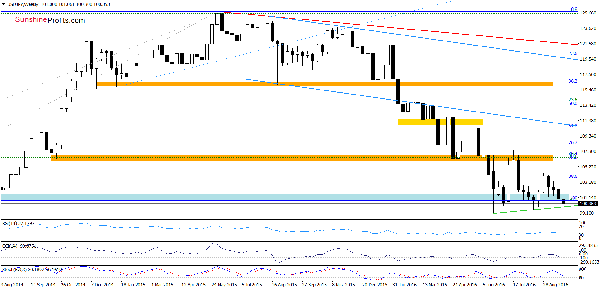 USD/JPY - the weekly chart
