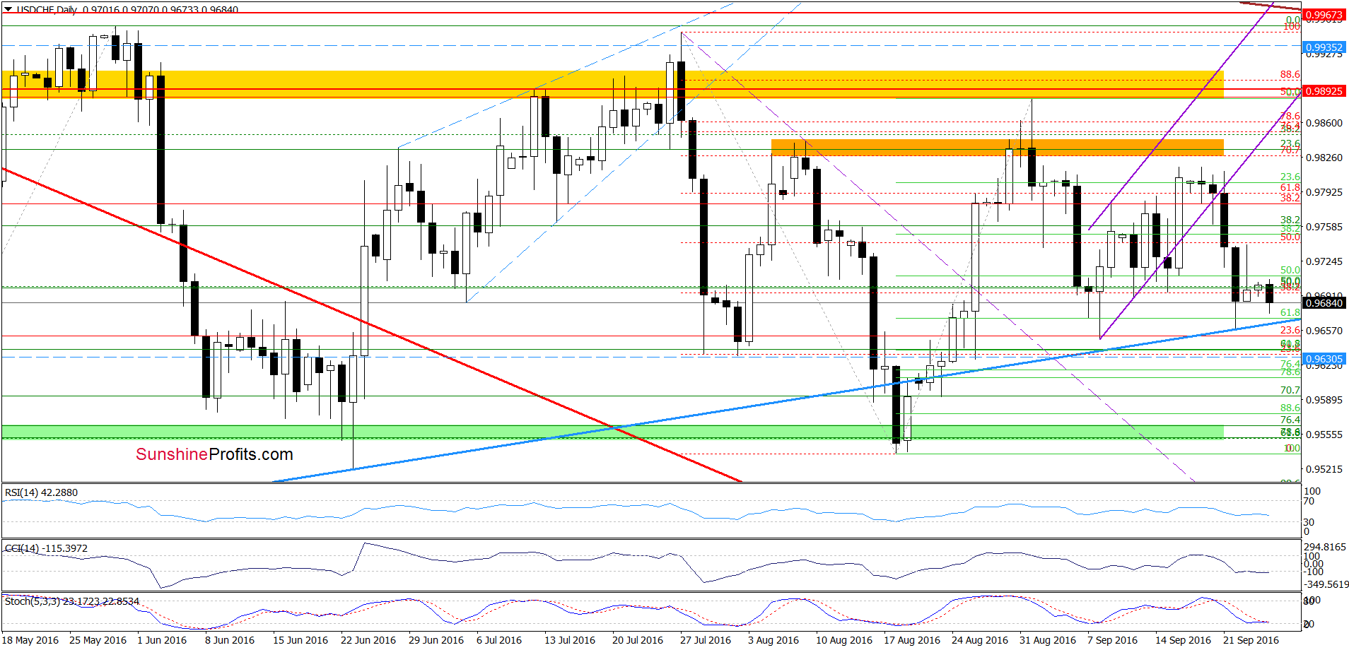 USD/CHF - the daily chart
