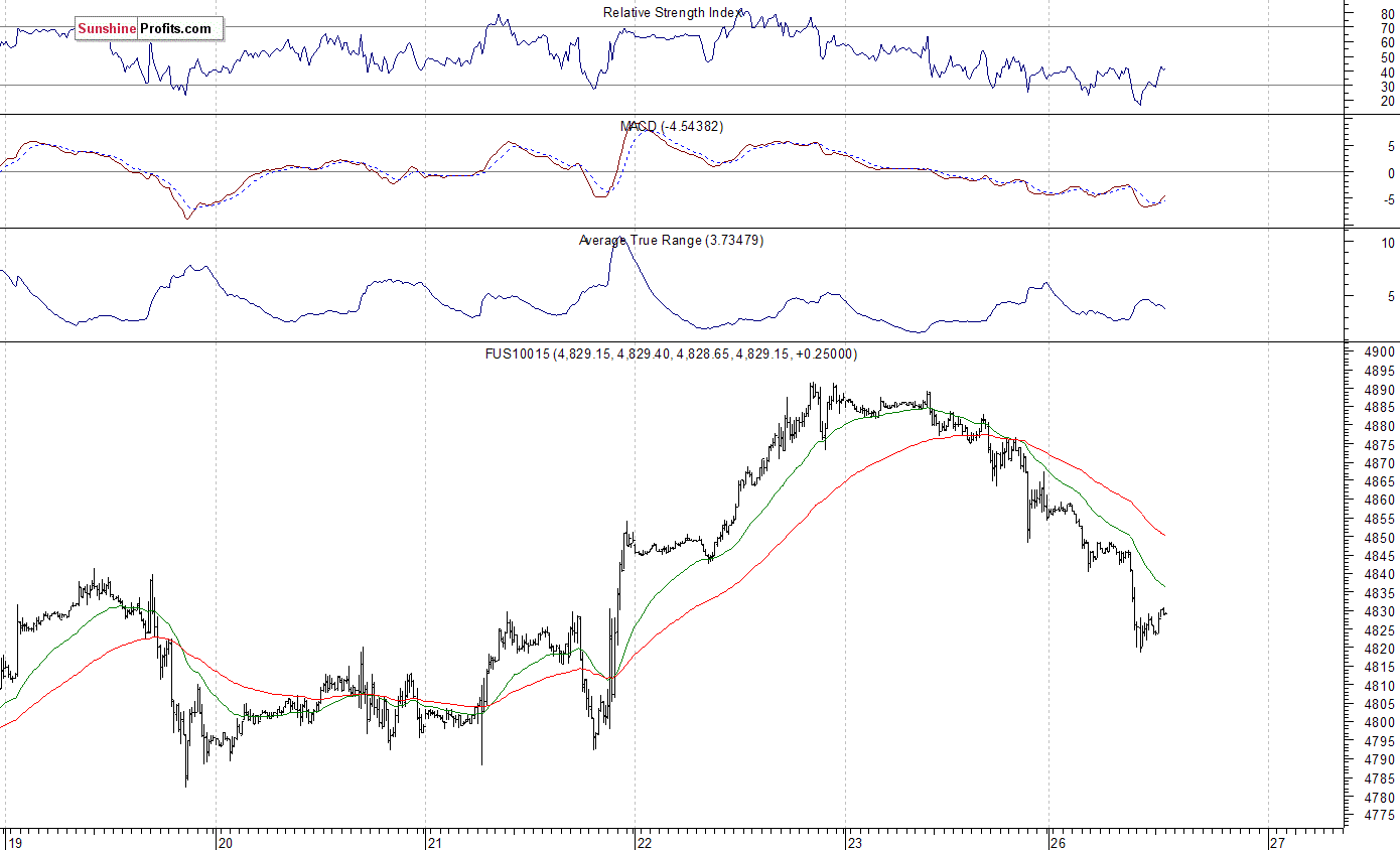 Nasdaq100 futures contract - Nasdaq 100 index chart - NDX