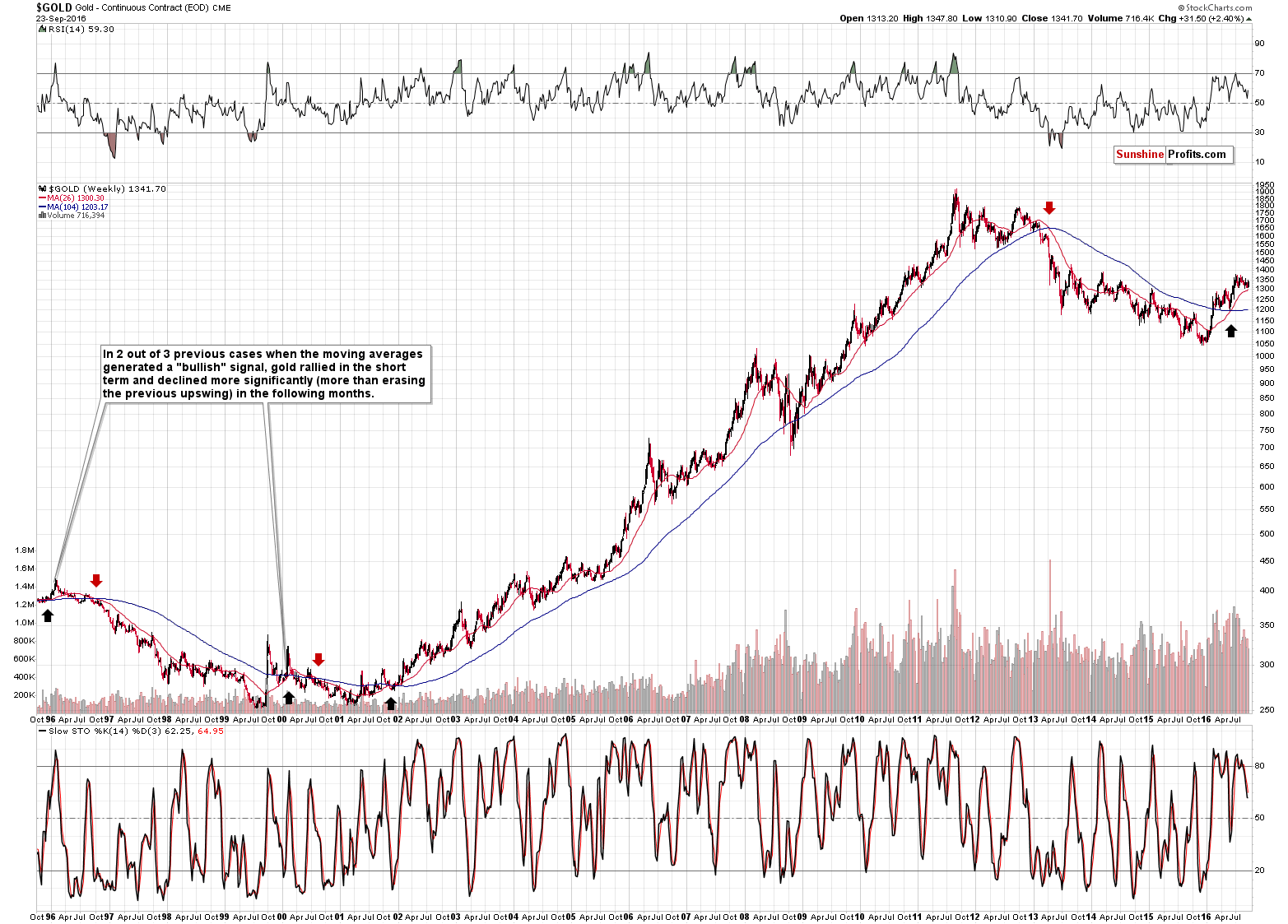 Long-term Gold price chart - Gold spot price