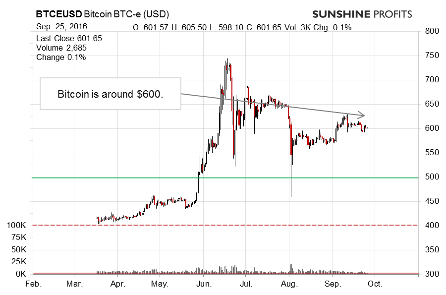 Bitcoin chart BTC-e