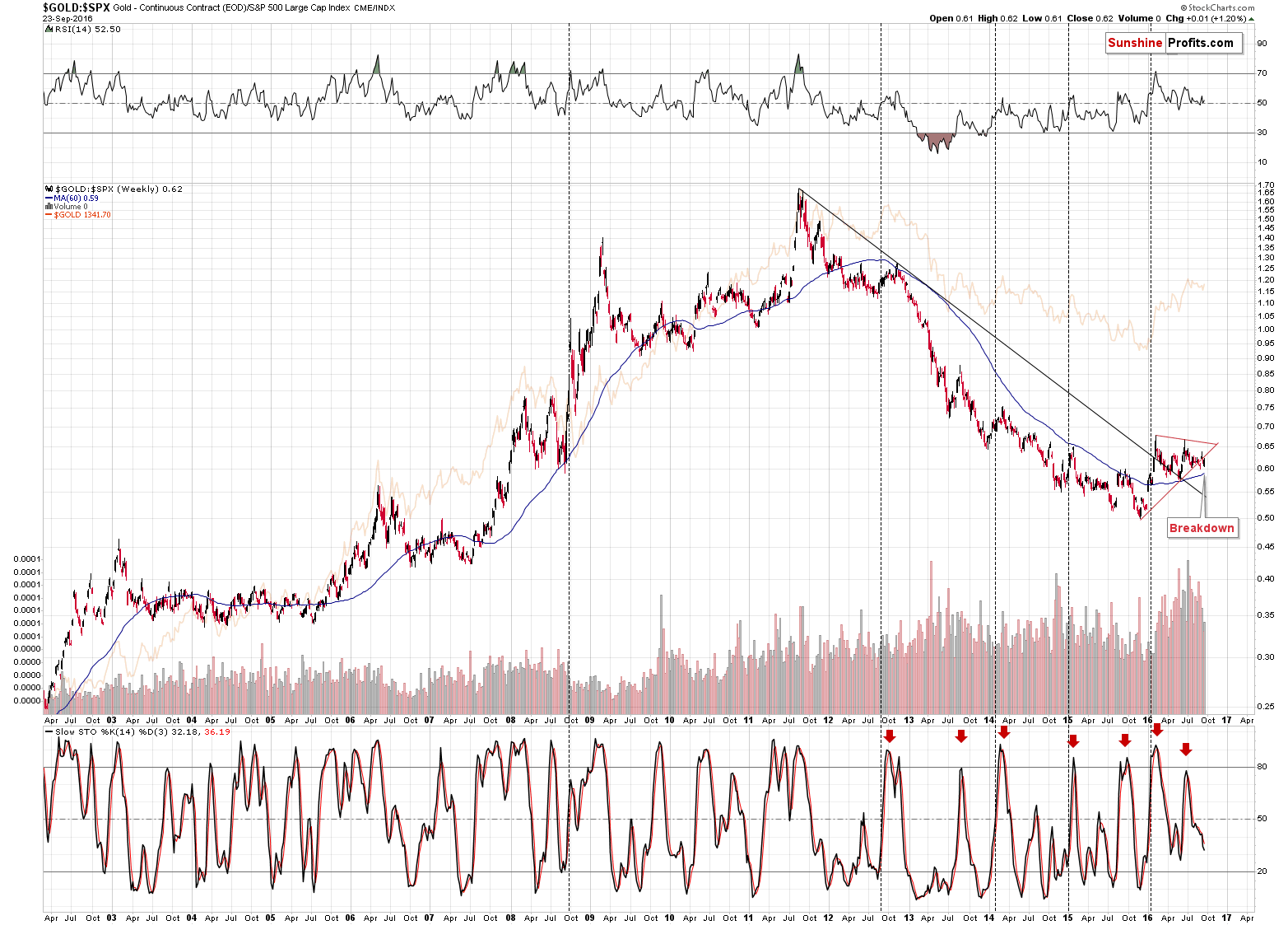 Gold and stock market chart