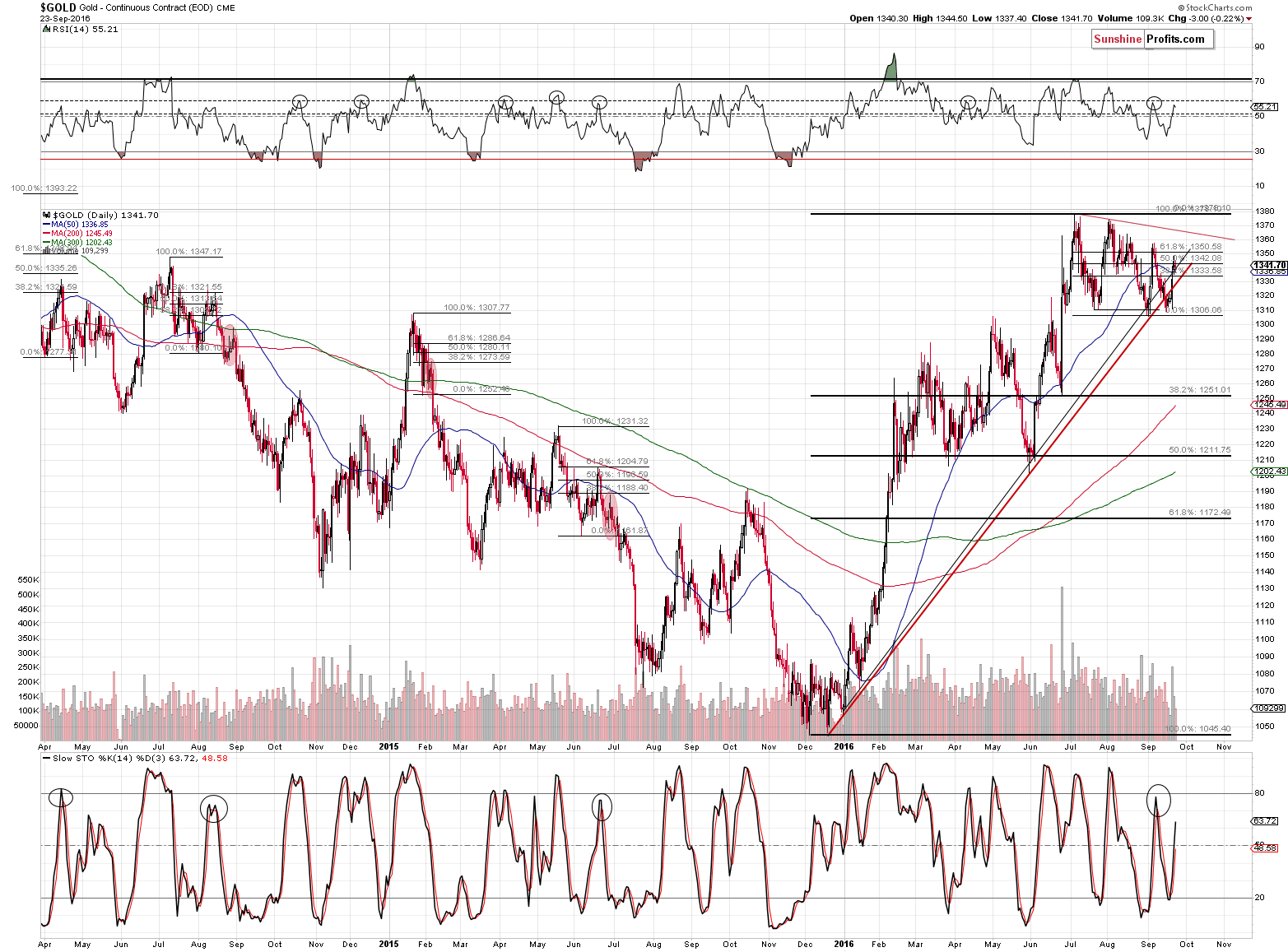 Gold chart