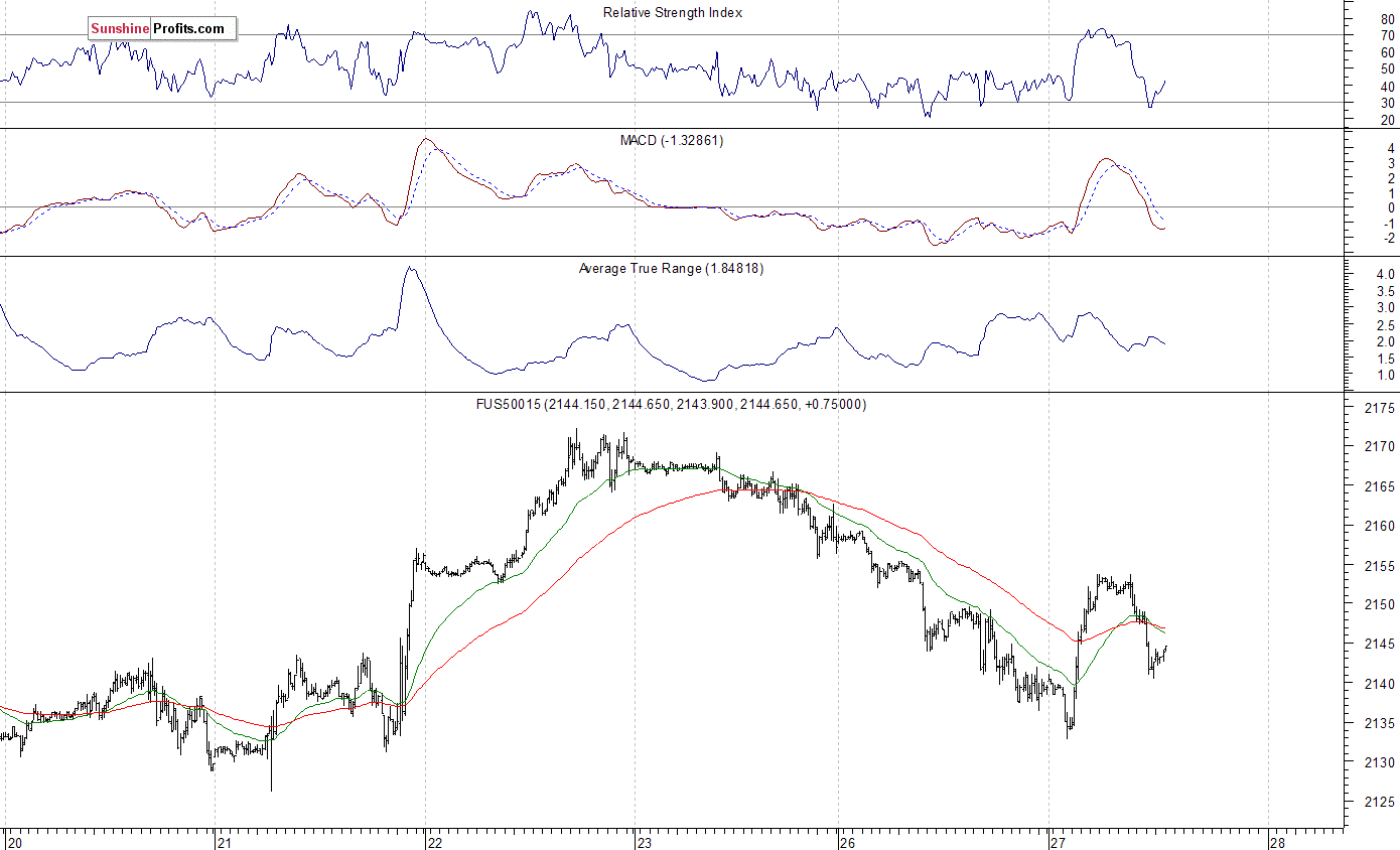 S&P 500 futures contract - S&P 500 index chart - SPX