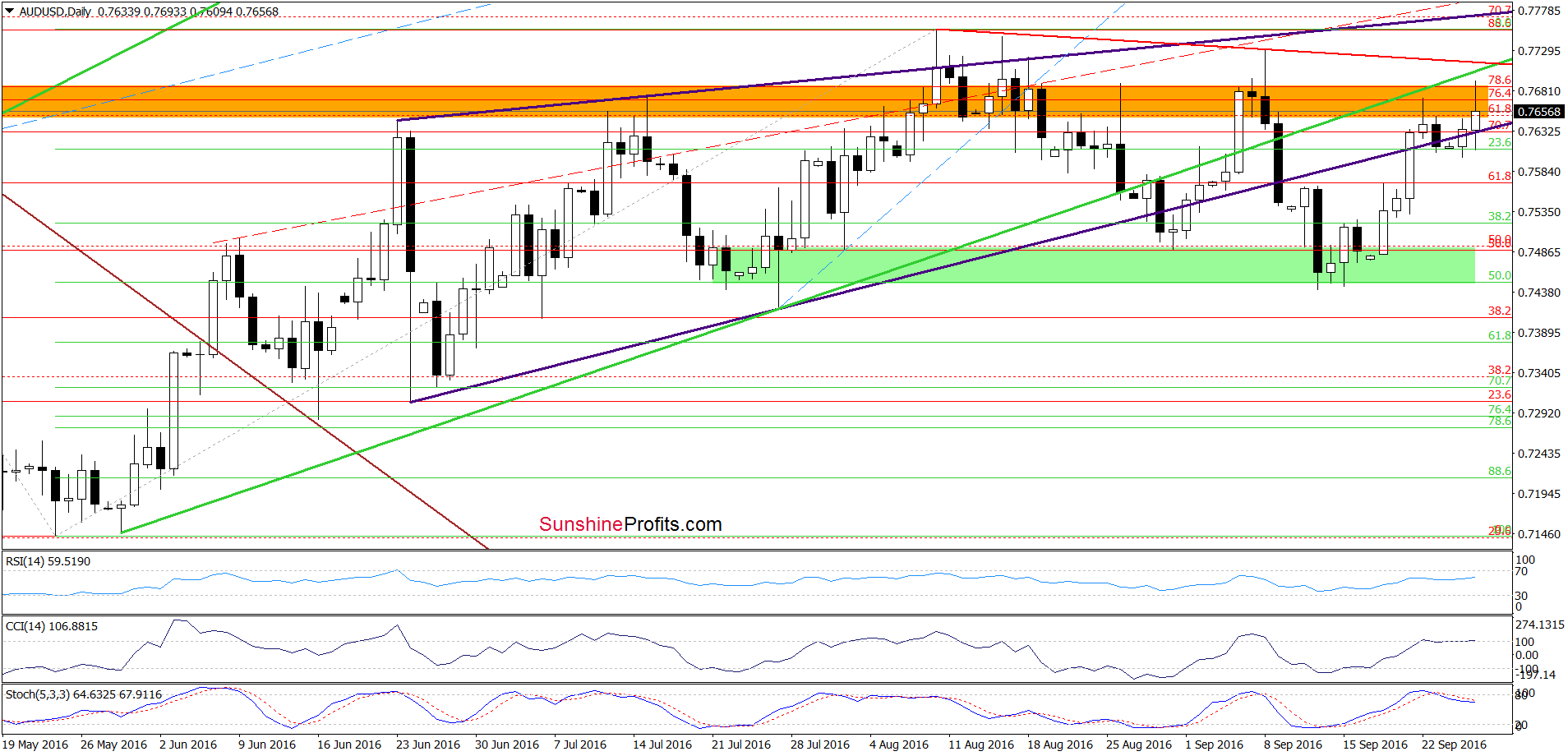 AUD/USD - the daily chart