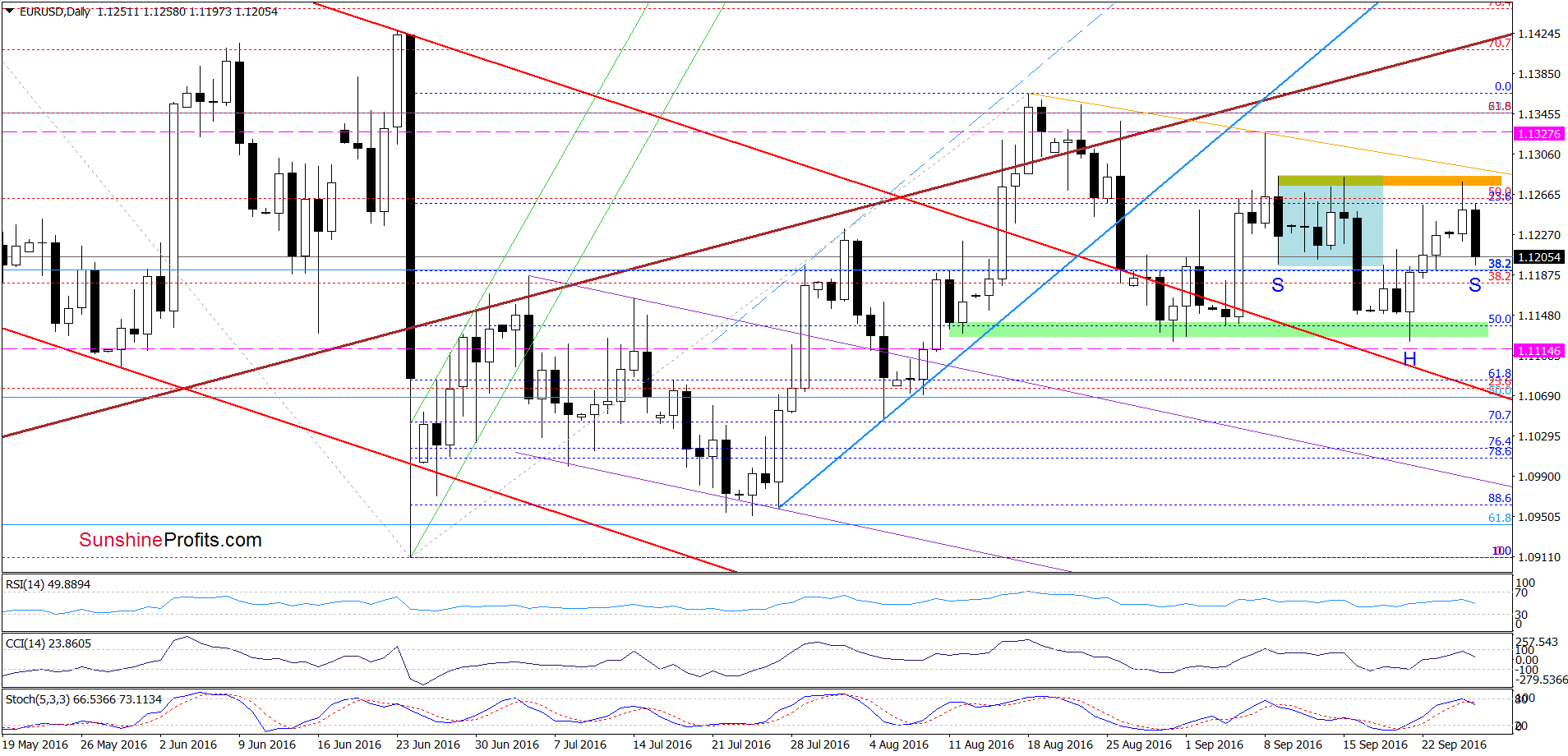 EUR/USD - the daily chart