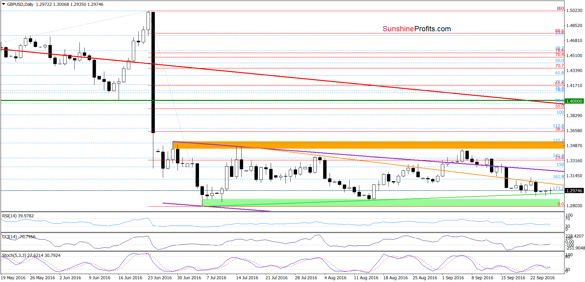 GBP/USD - the daily chart