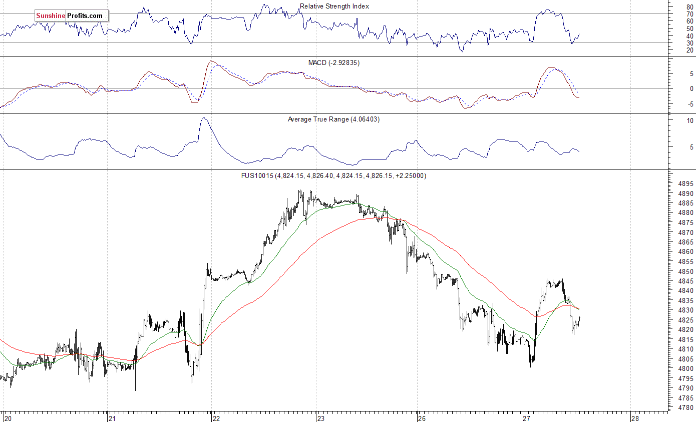 Nasdaq100 futures contract - Nasdaq 100 index chart - NDX