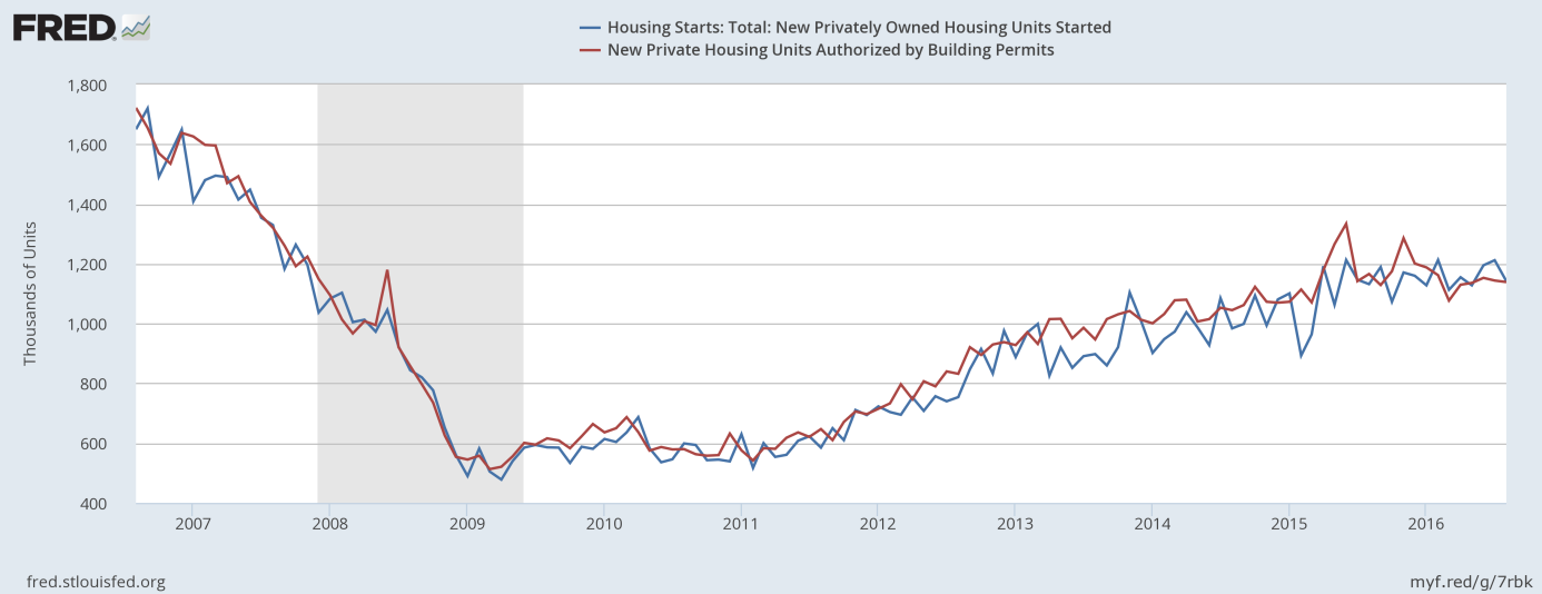 Housing starts and building permits