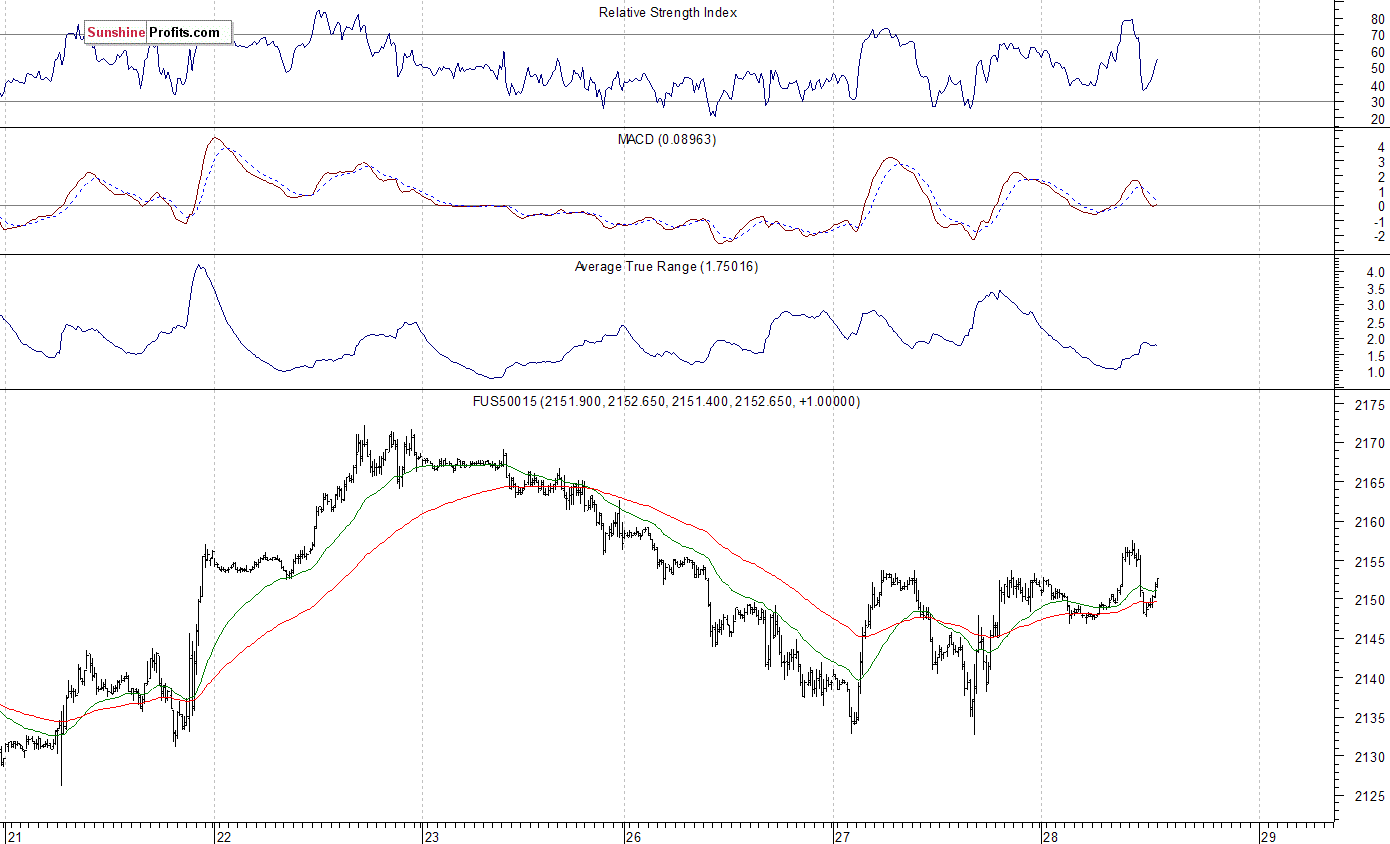 S&P 500 futures contract - S&P 500 index chart - SPX
