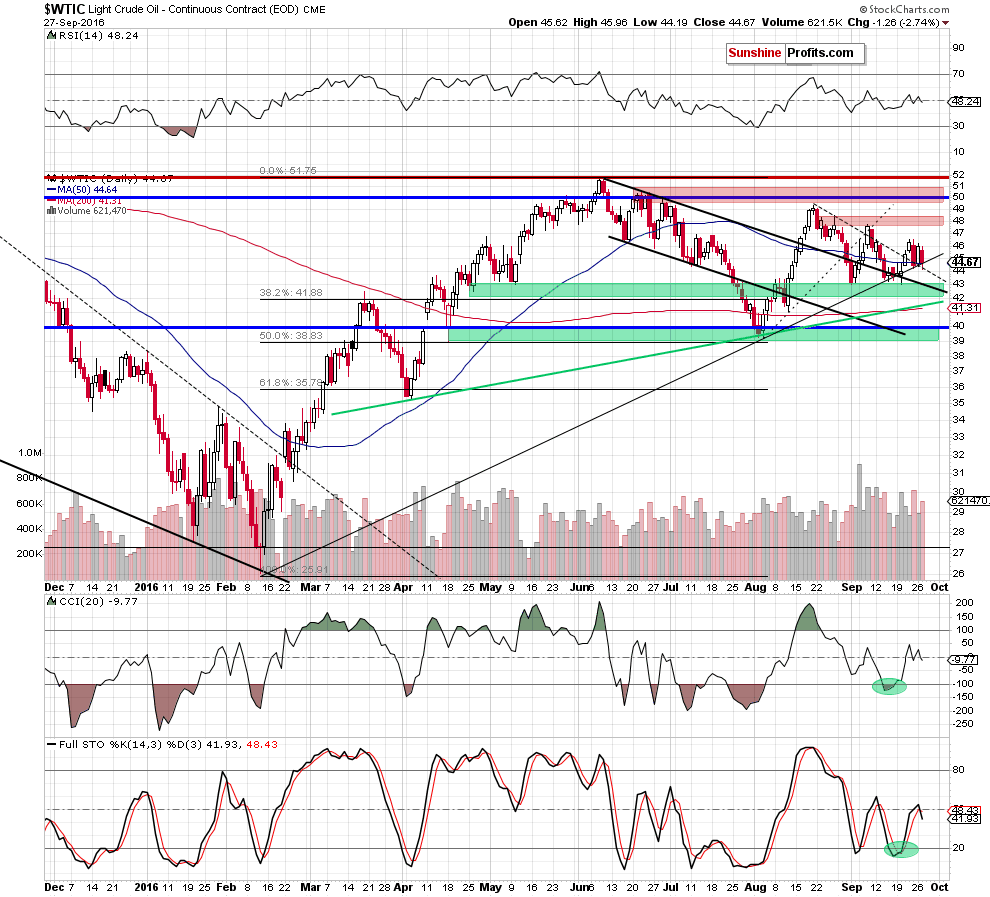 WTIC - the daily chart