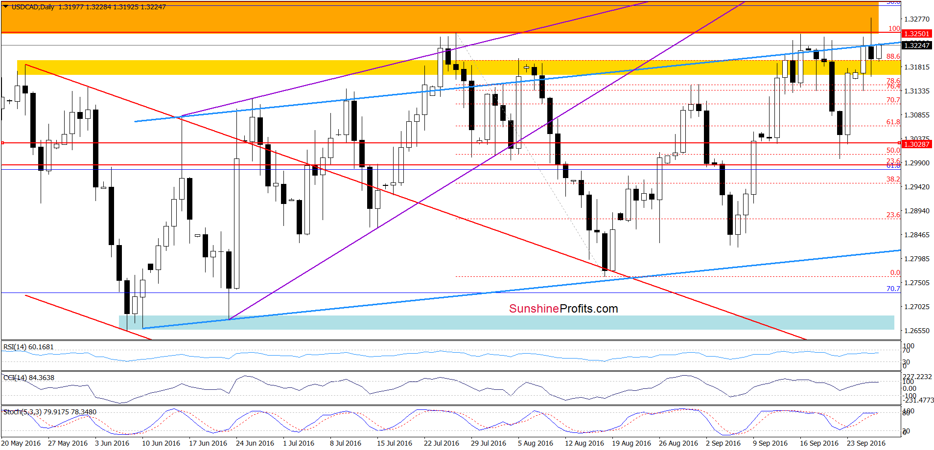 USD/CAD - the daily chart