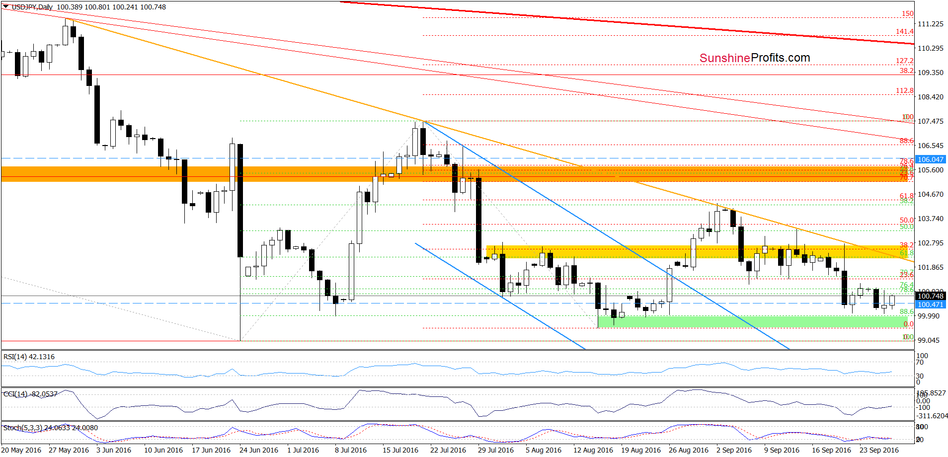 USD/JPY - the daily chart