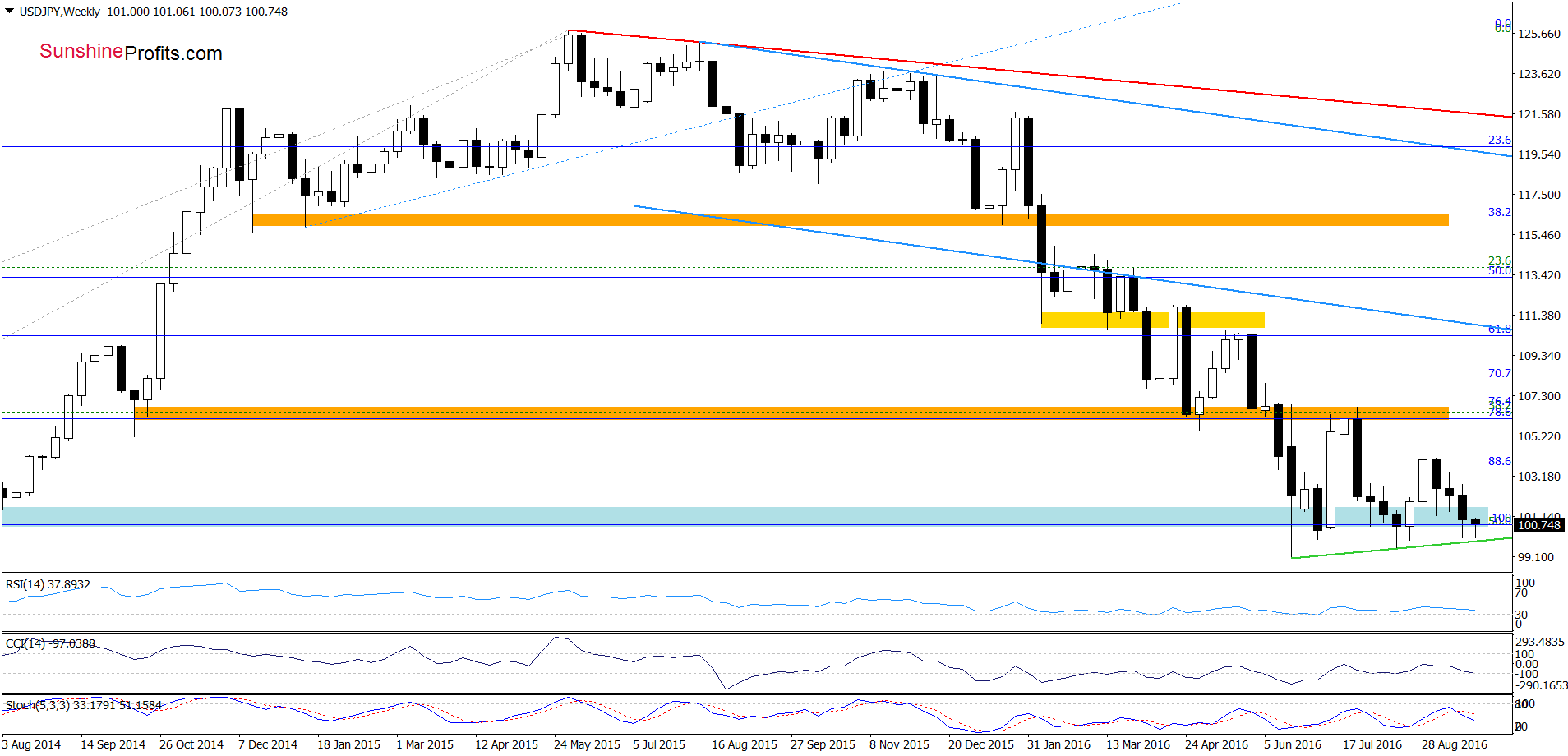 USD/JPY - the weekly chart