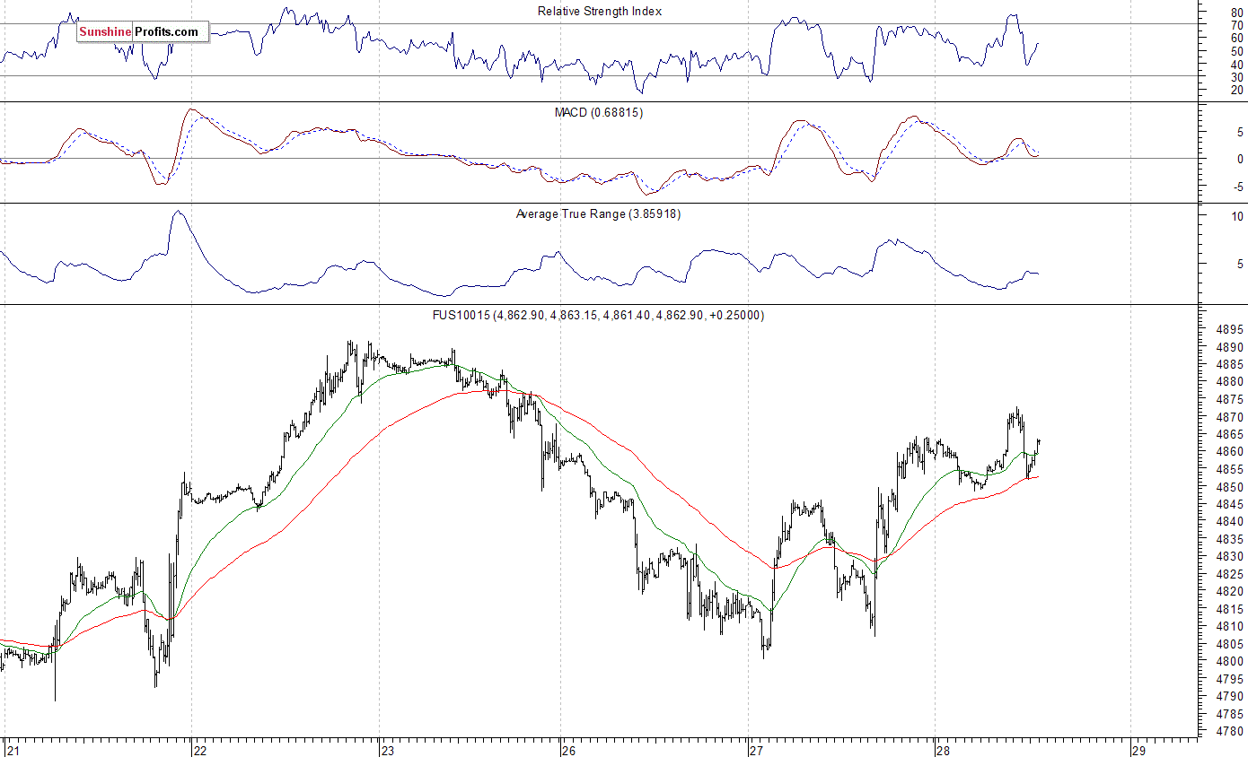 Nasdaq100 futures contract - Nasdaq 100 index chart - NDX