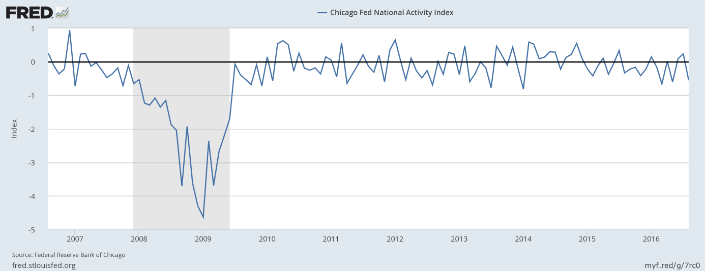 The Chicago Fed National Activity Index