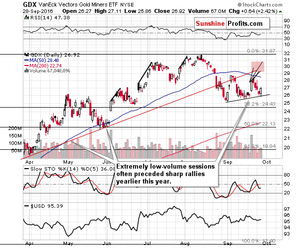 GDX - Market Vectors Gold Miners - Gold mining stocks