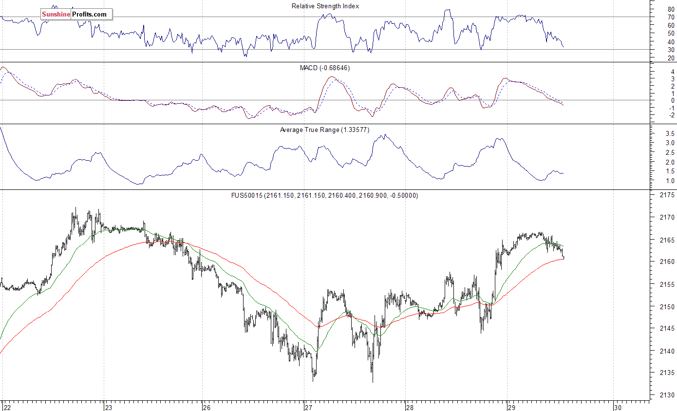 S&P 500 futures contract - S&P 500 index chart - SPX