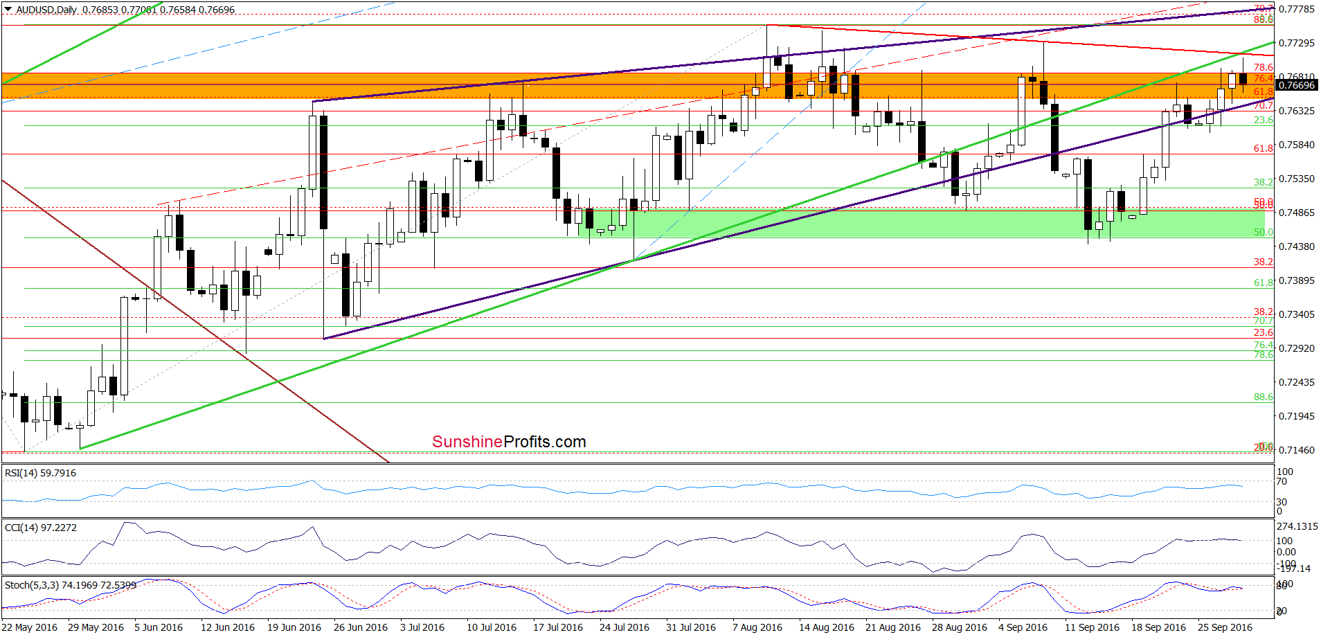 AUD/USD - the daily chart